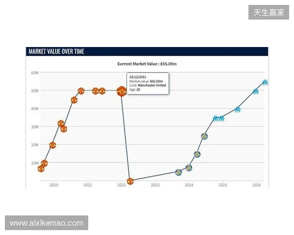 格林伍德身价上涨至5500万欧,超越曼联时期巅峰身价